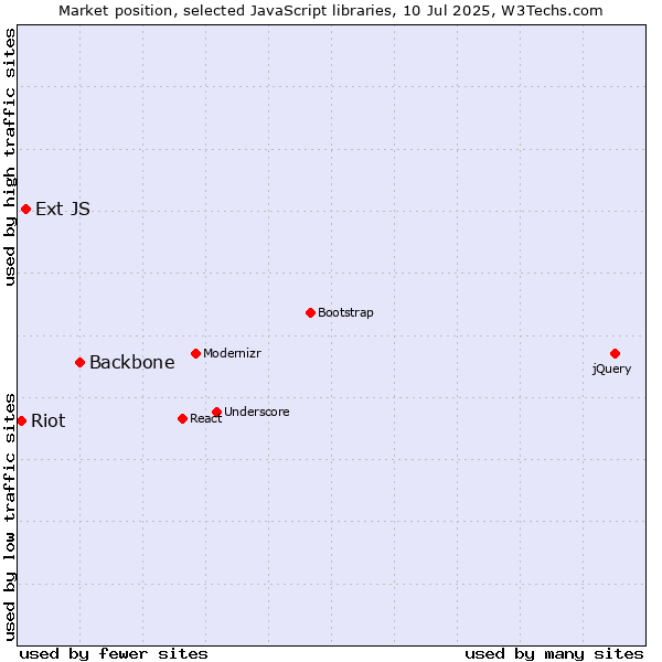 Market position of Backbone vs. Ext JS vs. Riot
