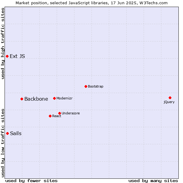 Market position of Backbone vs. Sails vs. Ext JS
