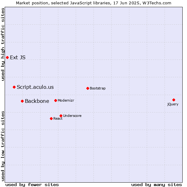 Market position of Backbone vs. Script.aculo.us vs. Ext JS