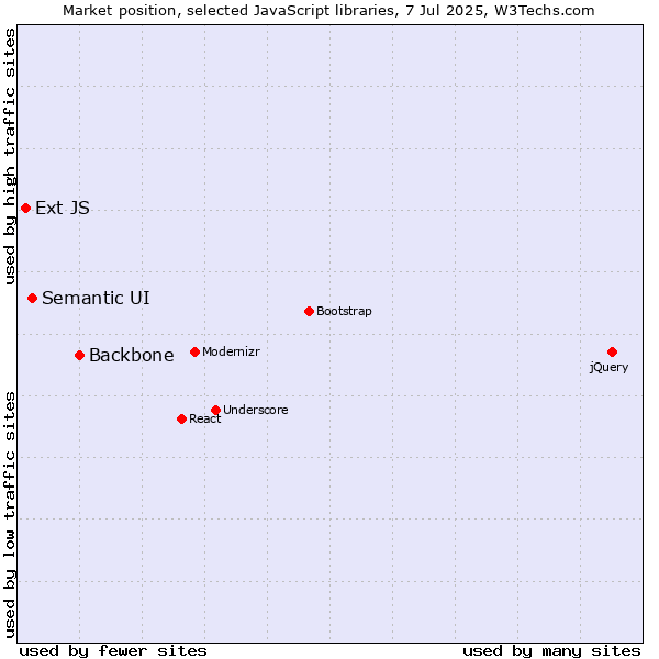 Market position of Backbone vs. Semantic UI vs. Ext JS