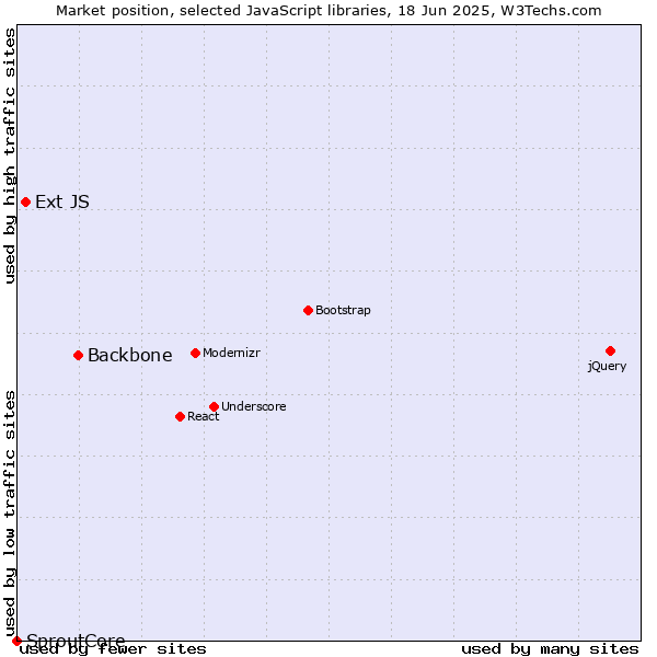 Market position of Backbone vs. Ext JS vs. SproutCore