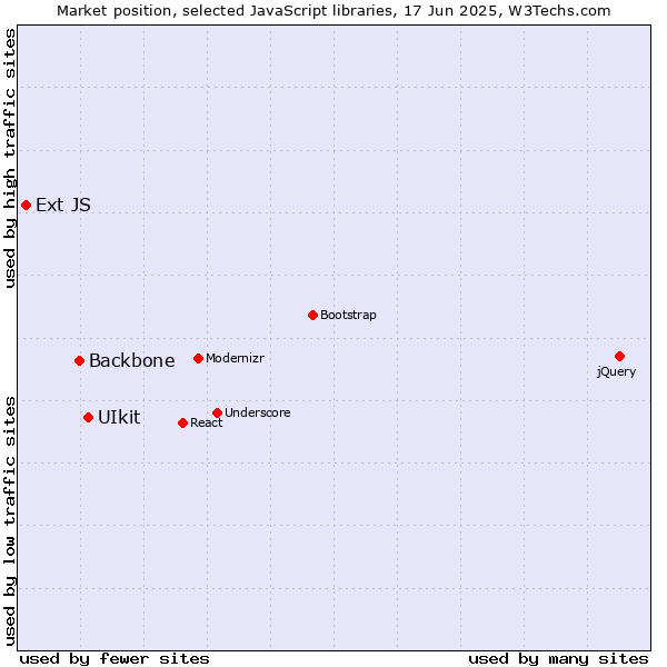 Market position of UIkit vs. Backbone vs. Ext JS