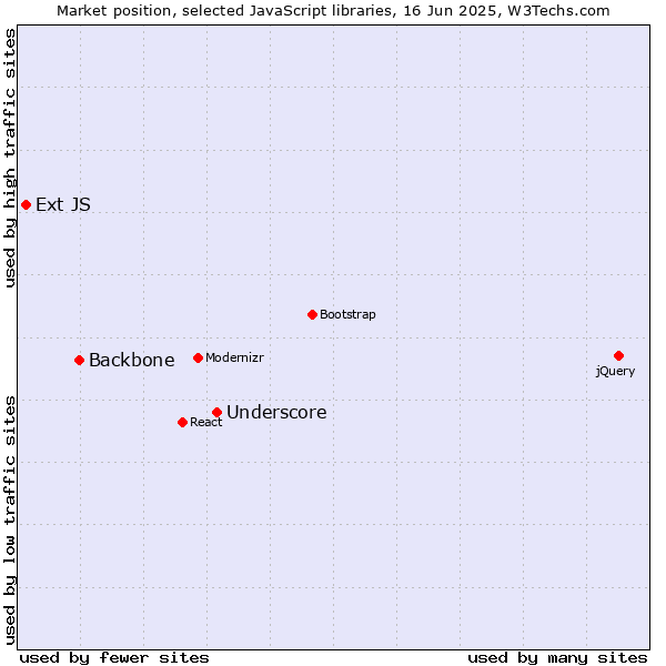 Market position of Underscore vs. Backbone vs. Ext JS