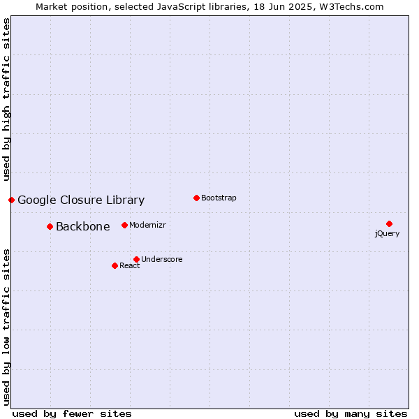 Market position of Backbone vs. Google Closure Library