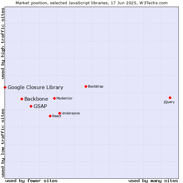 Market position of GSAP vs. Backbone vs. Google Closure Library