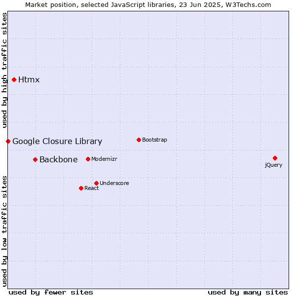 Market position of Backbone vs. Htmx vs. Google Closure Library