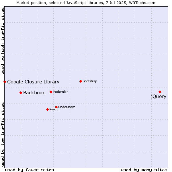 Market position of jQuery vs. Backbone vs. Google Closure Library