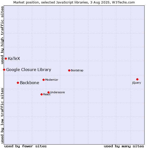 Market position of Backbone vs. KaTeX vs. Google Closure Library