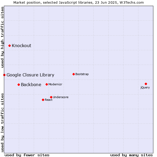 Market position of Backbone vs. Knockout vs. Google Closure Library