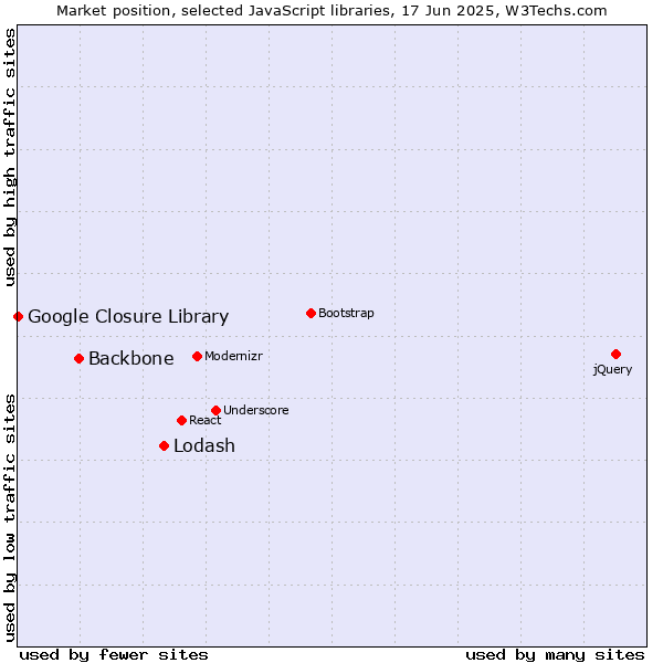 Market position of Lodash vs. Backbone vs. Google Closure Library