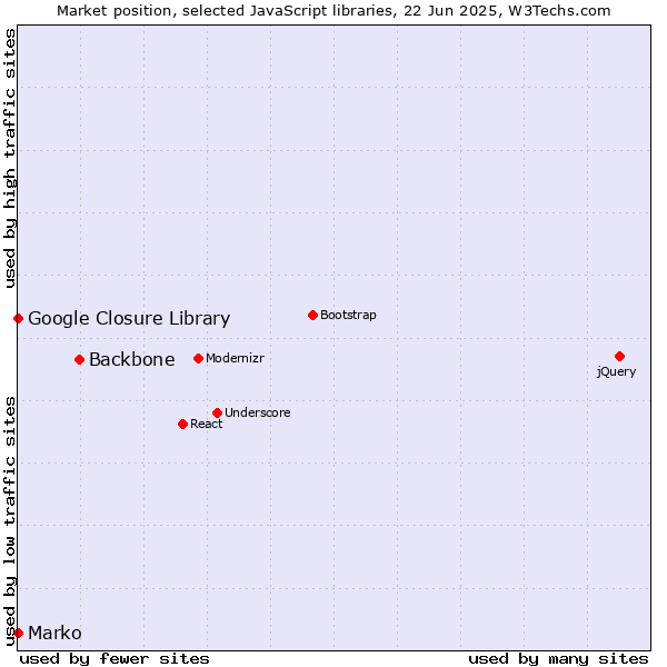 Market position of Backbone vs. Marko vs. Google Closure Library