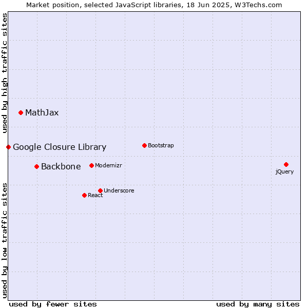 Market position of Backbone vs. MathJax vs. Google Closure Library