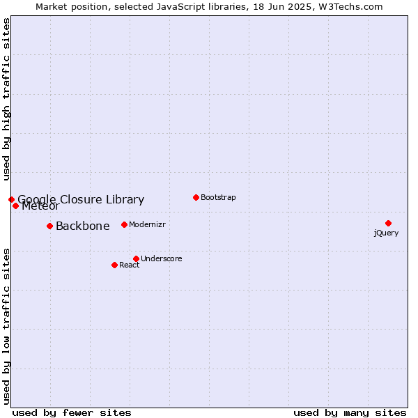 Market position of Backbone vs. Meteor vs. Google Closure Library