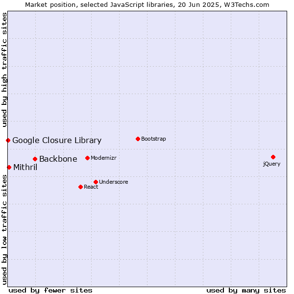 Market position of Backbone vs. Mithril vs. Google Closure Library