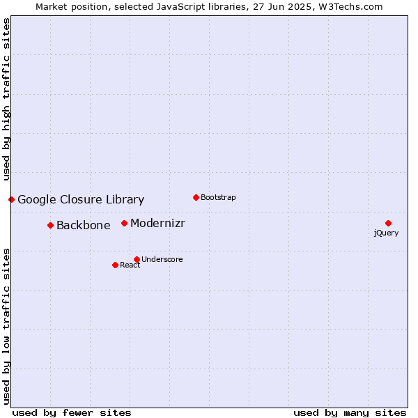 Market position of Modernizr vs. Backbone vs. Google Closure Library