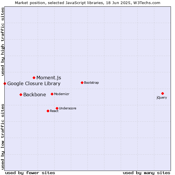 Market position of Moment.js vs. Backbone vs. Google Closure Library
