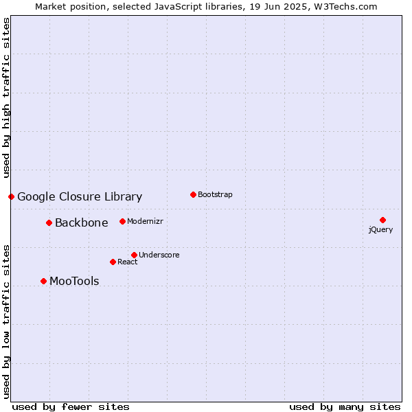 Market position of Backbone vs. MooTools vs. Google Closure Library