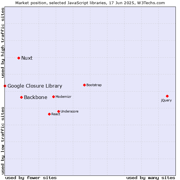 Market position of Backbone vs. Nuxt vs. Google Closure Library