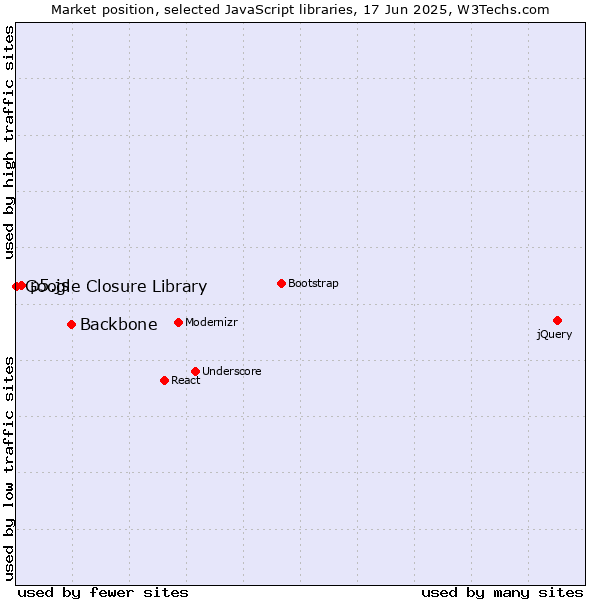 Market position of Backbone vs. p5.js vs. Google Closure Library