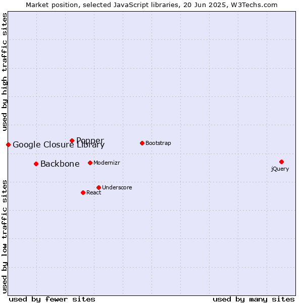 Market position of Popper vs. Backbone vs. Google Closure Library