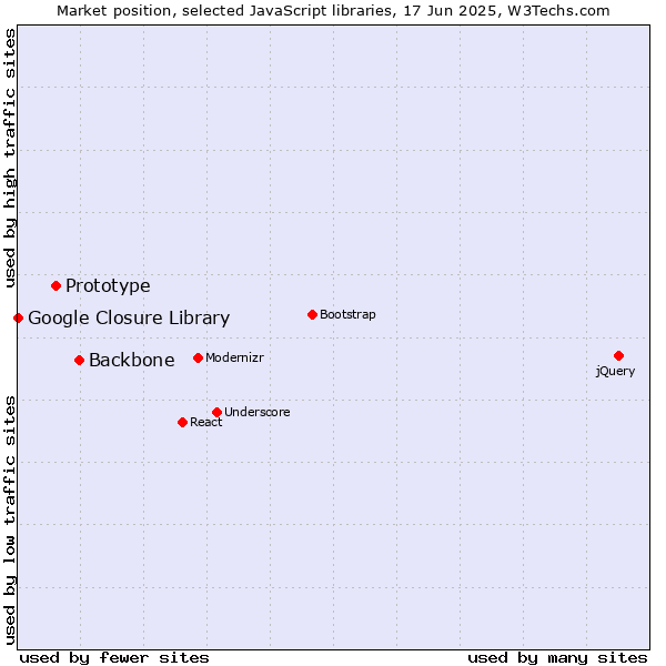 Market position of Backbone vs. Prototype vs. Google Closure Library