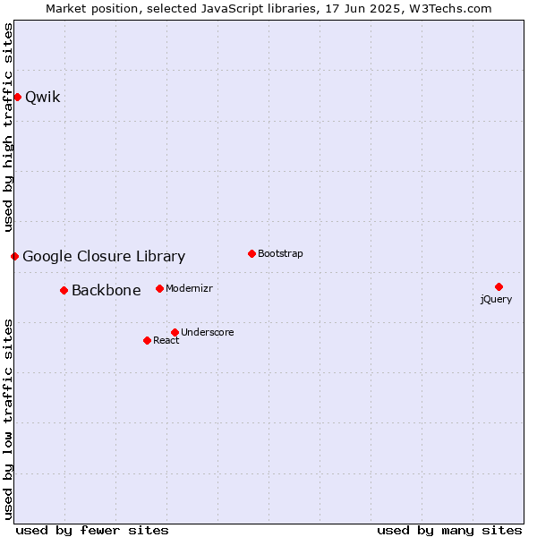Market position of Backbone vs. Qwik vs. Google Closure Library