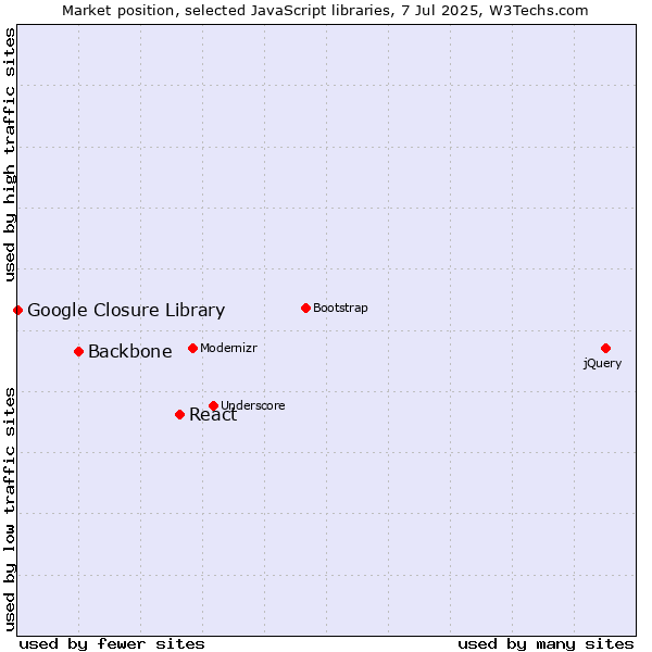 Market position of React vs. Backbone vs. Google Closure Library