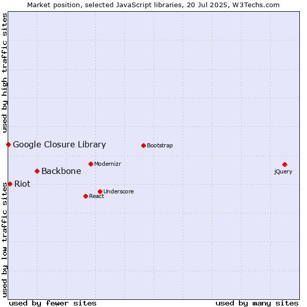 Market position of Backbone vs. Riot vs. Google Closure Library