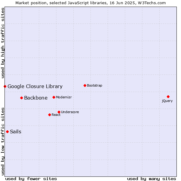 Market position of Backbone vs. Sails vs. Google Closure Library