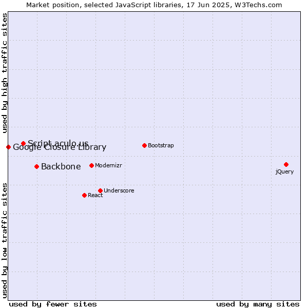 Market position of Backbone vs. Script.aculo.us vs. Google Closure Library