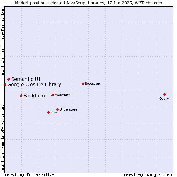 Market position of Backbone vs. Semantic UI vs. Google Closure Library