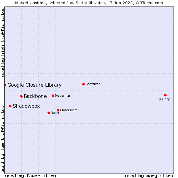 Market position of Backbone vs. Shadowbox vs. Google Closure Library