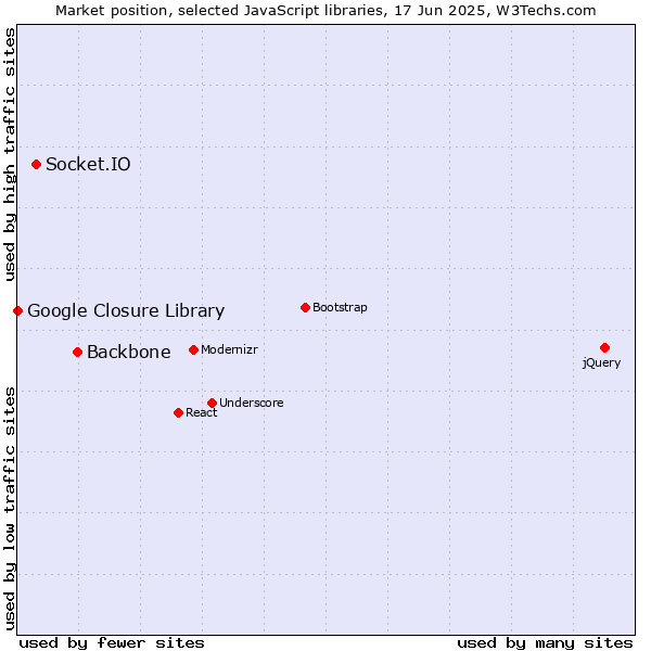 Market position of Backbone vs. Socket.IO vs. Google Closure Library