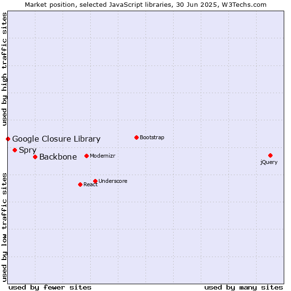 Market position of Backbone vs. Spry vs. Google Closure Library