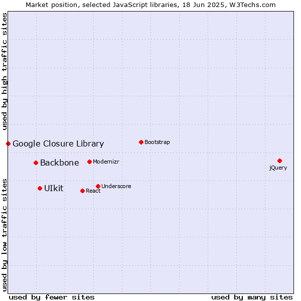 Market position of UIkit vs. Backbone vs. Google Closure Library