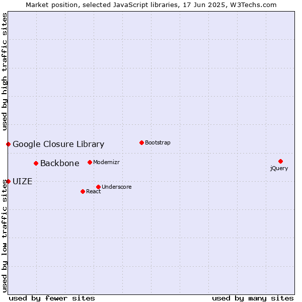 Market position of Backbone vs. Google Closure Library vs. UIZE