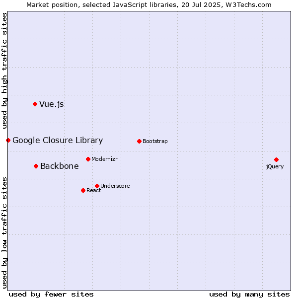Market position of Backbone vs. Vue.js vs. Google Closure Library