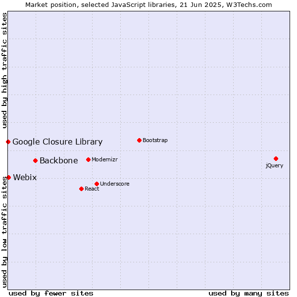 Market position of Backbone vs. Webix vs. Google Closure Library