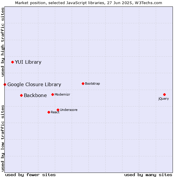 Market position of Backbone vs. YUI Library vs. Google Closure Library