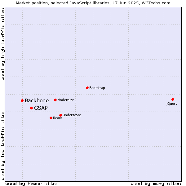 Market position of GSAP vs. Backbone