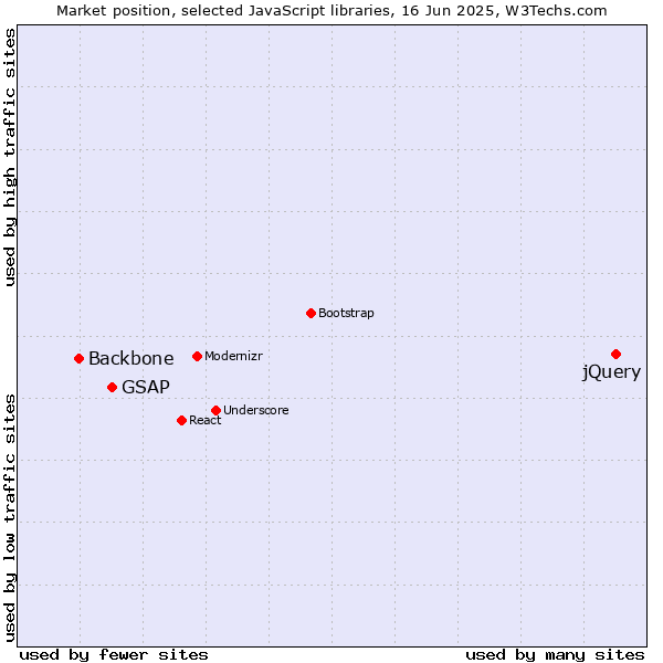 Market position of jQuery vs. GSAP vs. Backbone