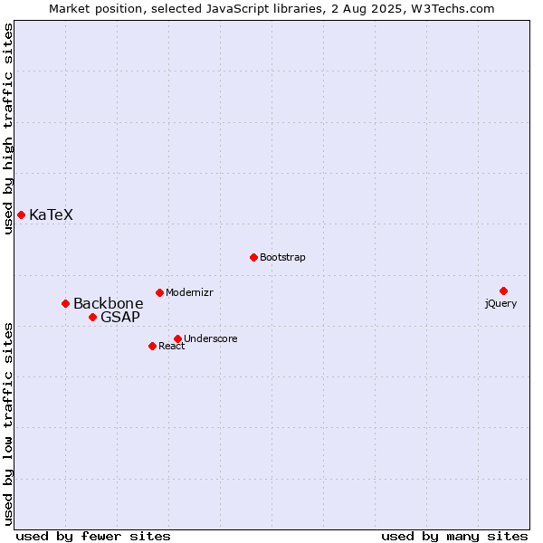 Market position of GSAP vs. Backbone vs. KaTeX