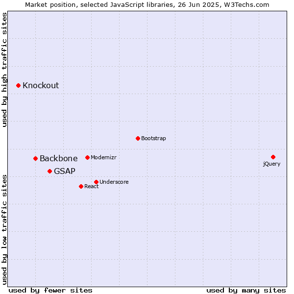 Market position of GSAP vs. Backbone vs. Knockout
