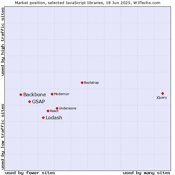 Market position of Lodash vs. GSAP vs. Backbone