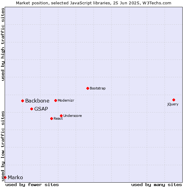 Market position of GSAP vs. Backbone vs. Marko