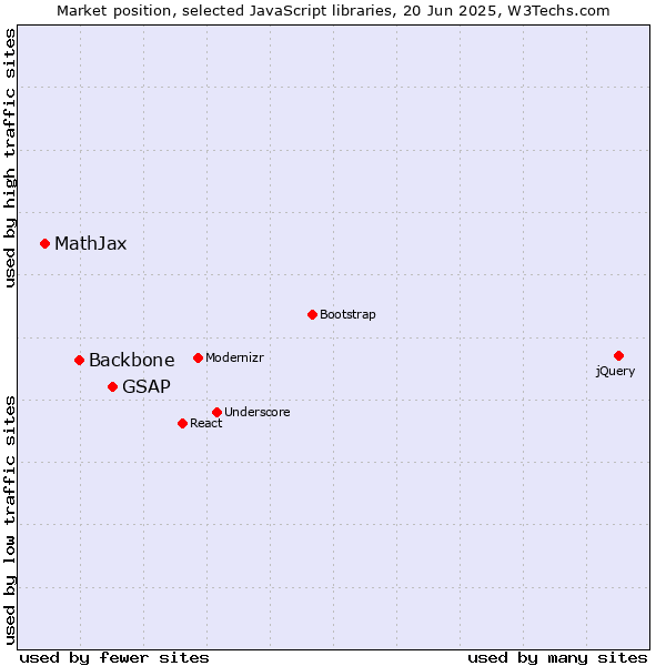 Market position of GSAP vs. Backbone vs. MathJax