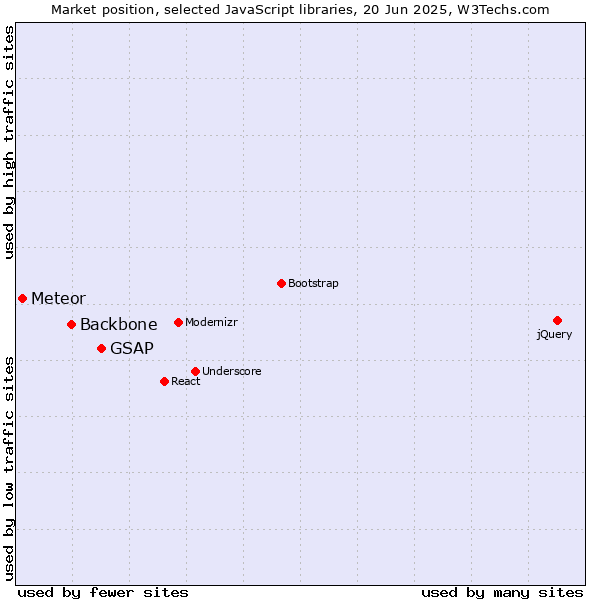 Market position of GSAP vs. Backbone vs. Meteor