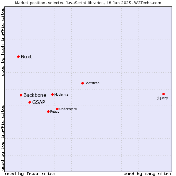 Market position of GSAP vs. Backbone vs. Nuxt