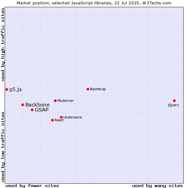 Market position of GSAP vs. Backbone vs. p5.js