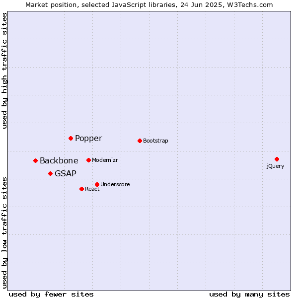 Market position of Popper vs. GSAP vs. Backbone
